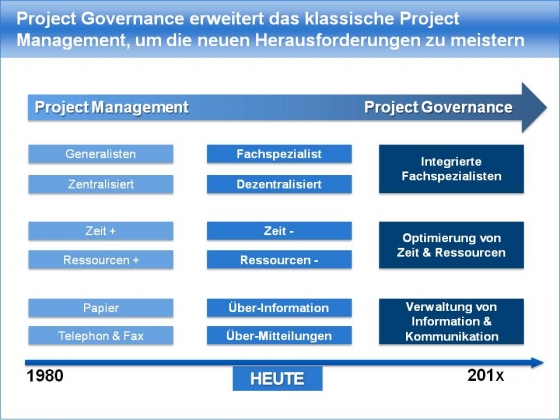 Project Governance Vs Project Management